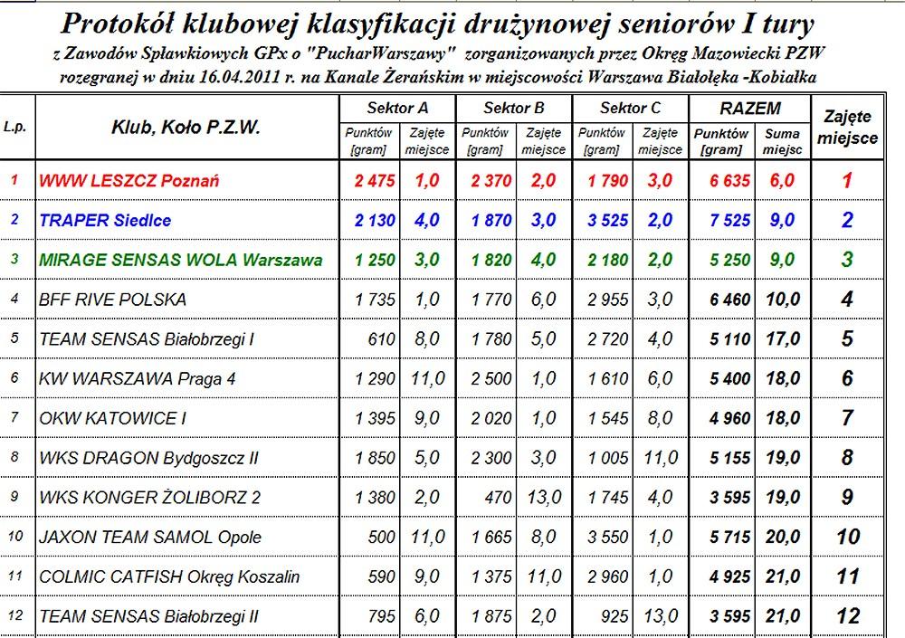 Klasyfikacja drużynowa seniorów